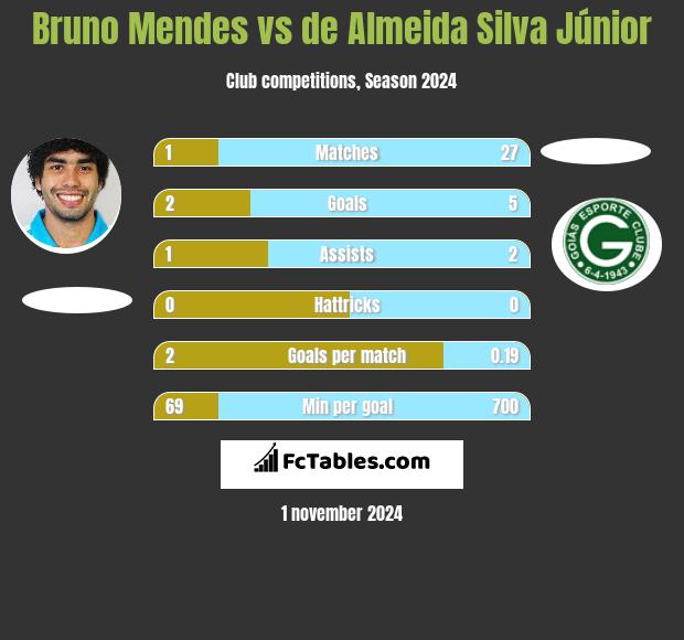 Bruno Mendes vs de Almeida Silva Júnior h2h player stats