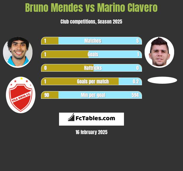 Bruno Mendes vs Marino Clavero h2h player stats