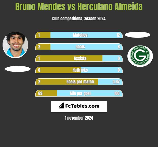 Bruno Mendes vs Herculano Almeida h2h player stats