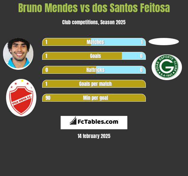 Bruno Mendes vs dos Santos Feitosa h2h player stats