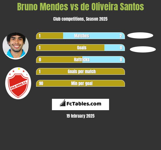 Bruno Mendes vs de Oliveira Santos h2h player stats