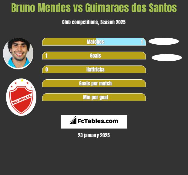 Bruno Mendes vs Guimaraes dos Santos h2h player stats