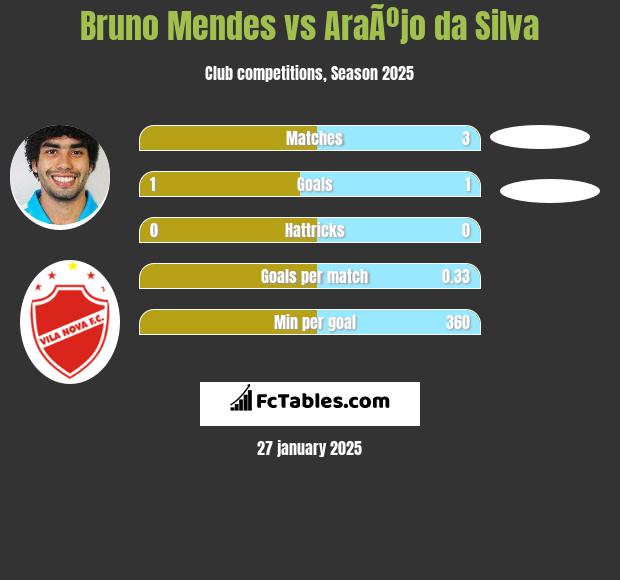 Bruno Mendes vs AraÃºjo da Silva h2h player stats