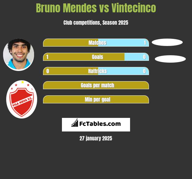 Bruno Mendes vs Vintecinco h2h player stats