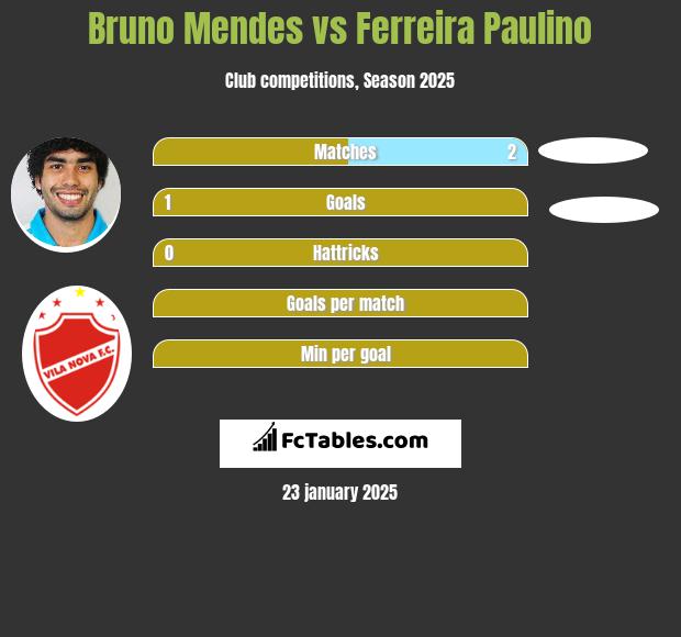 Bruno Mendes vs Ferreira Paulino h2h player stats