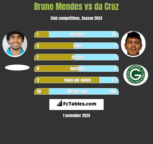 Bruno Mendes vs da Cruz h2h player stats