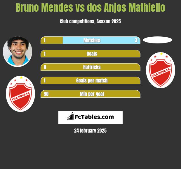 Bruno Mendes vs dos Anjos Mathiello h2h player stats