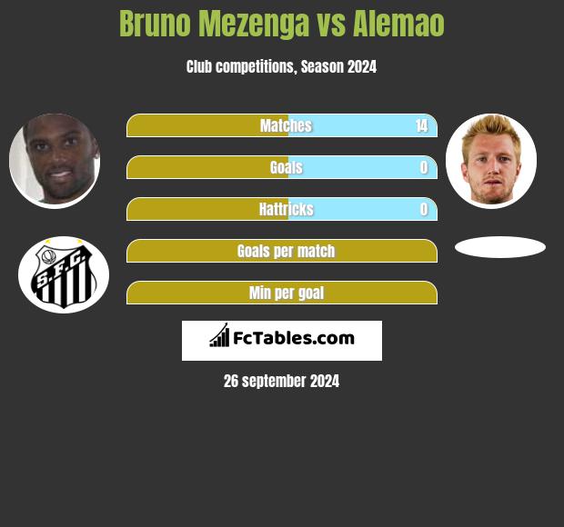 Bruno Mezenga vs Alemao h2h player stats