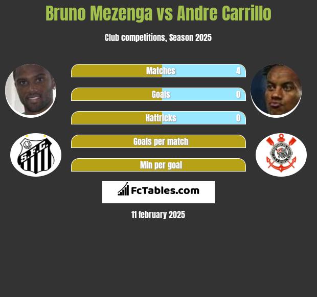 Bruno Mezenga vs Andre Carrillo h2h player stats