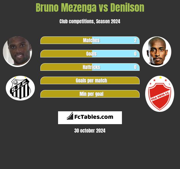 Bruno Mezenga vs Denilson h2h player stats