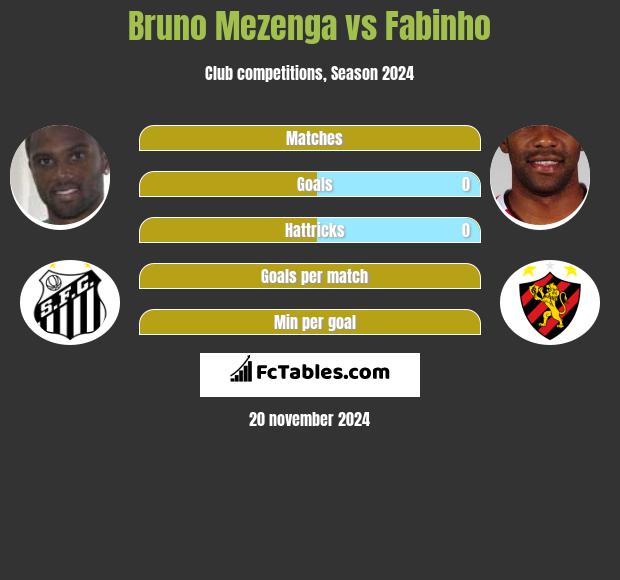 Bruno Mezenga vs Fabinho h2h player stats