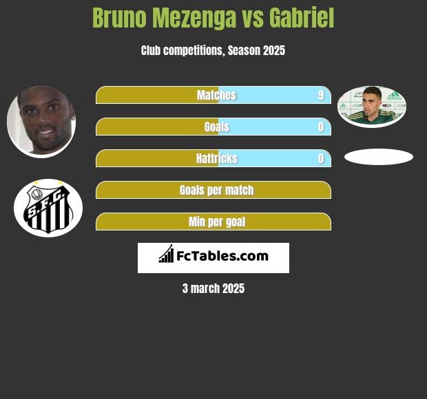 Bruno Mezenga vs Gabriel h2h player stats