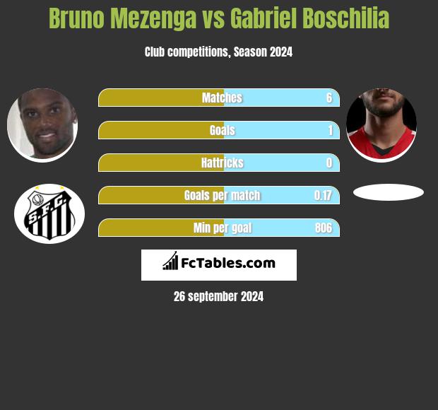 Bruno Mezenga vs Gabriel Boschilia h2h player stats