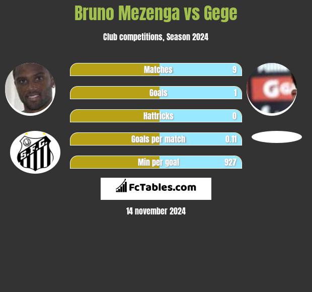 Bruno Mezenga vs Gege h2h player stats