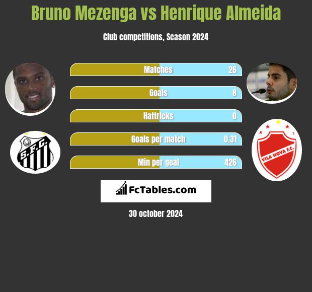 Bruno Mezenga vs Henrique Almeida h2h player stats