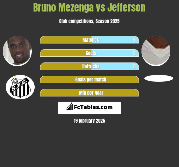 Bruno Mezenga vs Jefferson h2h player stats