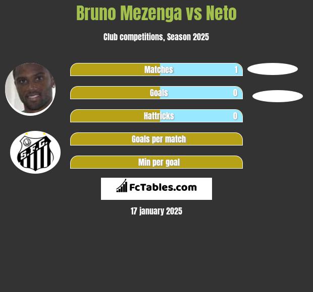 Bruno Mezenga vs Neto h2h player stats