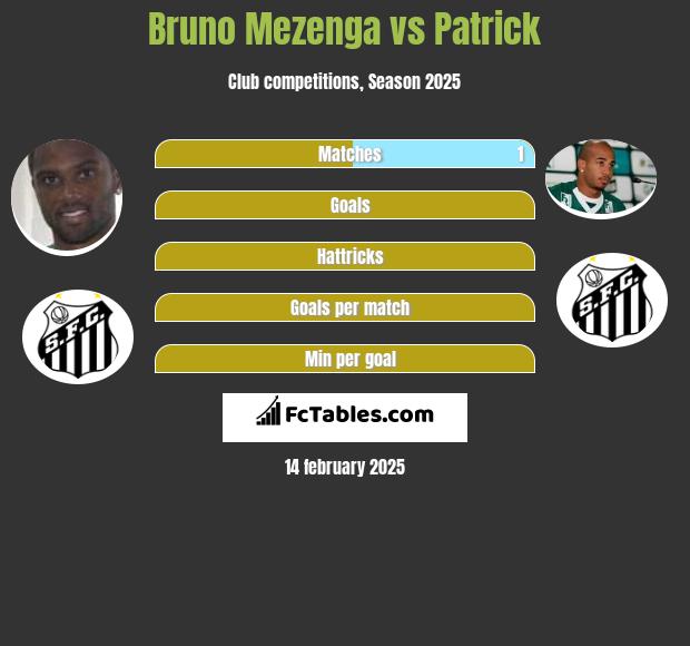 Bruno Mezenga vs Patrick h2h player stats