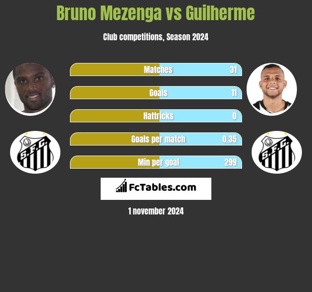 Bruno Mezenga vs Guilherme h2h player stats