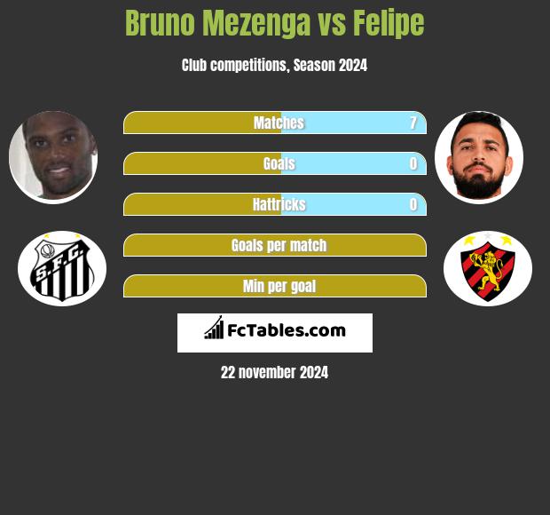 Bruno Mezenga vs Felipe h2h player stats