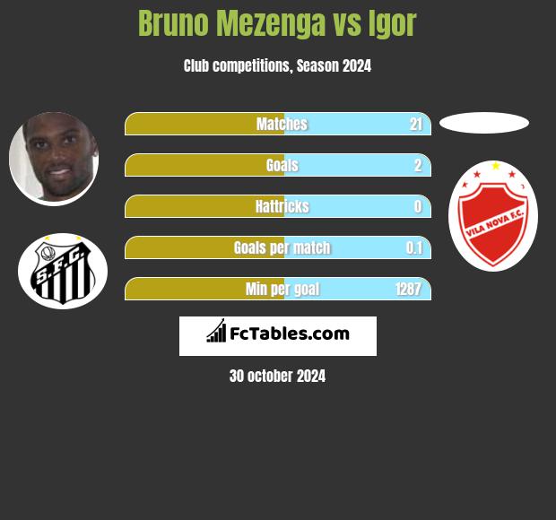 Bruno Mezenga vs Igor h2h player stats