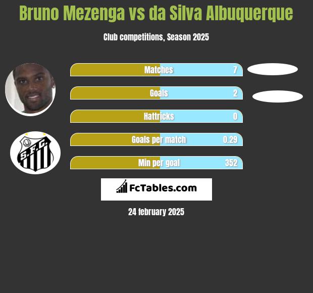 Bruno Mezenga vs da Silva Albuquerque h2h player stats