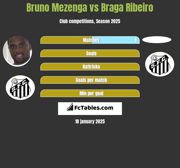 Bruno Mezenga vs Braga Ribeiro h2h player stats