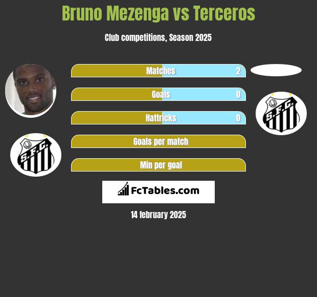 Bruno Mezenga vs Terceros h2h player stats