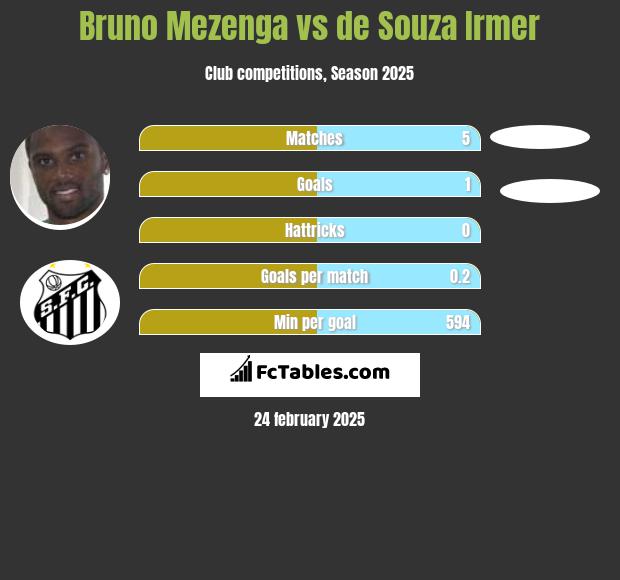 Bruno Mezenga vs de Souza Irmer h2h player stats