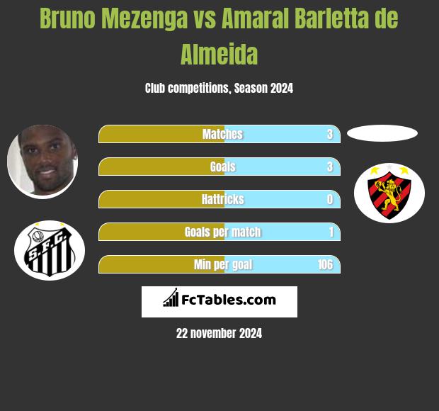 Bruno Mezenga vs Amaral Barletta de Almeida h2h player stats