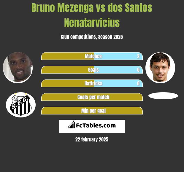 Bruno Mezenga vs dos Santos Nenatarvicius h2h player stats