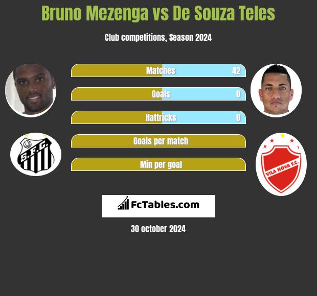 Bruno Mezenga vs De Souza Teles h2h player stats