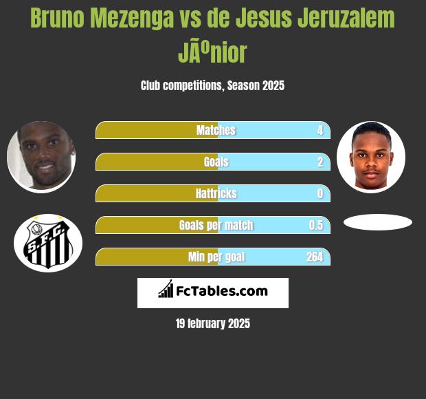 Bruno Mezenga vs de Jesus Jeruzalem JÃºnior h2h player stats