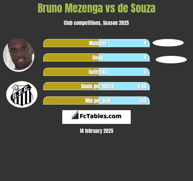 Bruno Mezenga vs de Souza h2h player stats