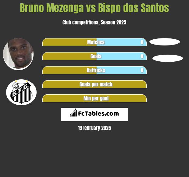 Bruno Mezenga vs Bispo dos Santos h2h player stats