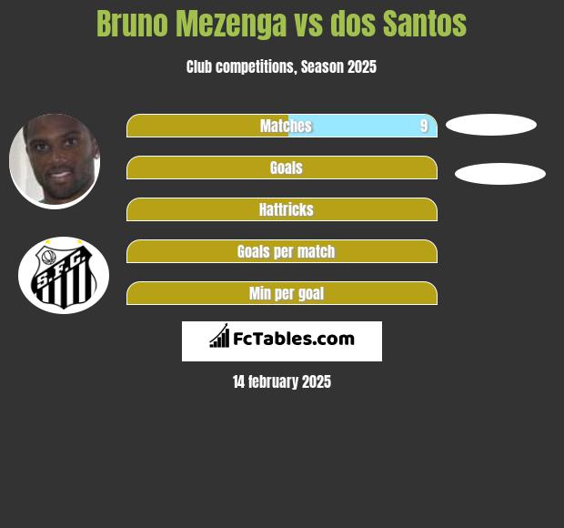 Bruno Mezenga vs dos Santos h2h player stats