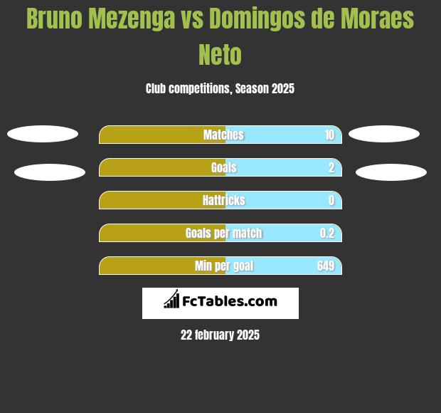 Bruno Mezenga vs Domingos de Moraes Neto h2h player stats