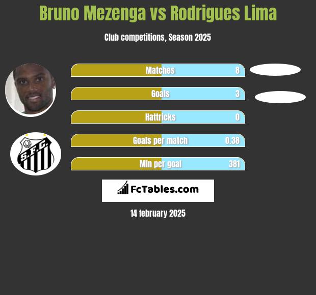 Bruno Mezenga vs Rodrigues Lima h2h player stats