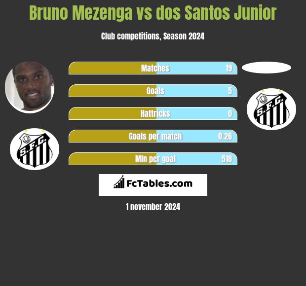 Bruno Mezenga vs dos Santos Junior h2h player stats