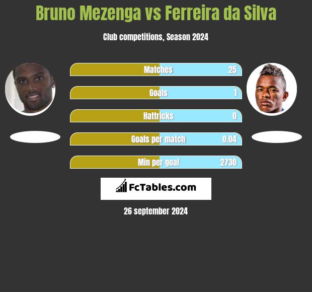 Bruno Mezenga vs Ferreira da Silva h2h player stats