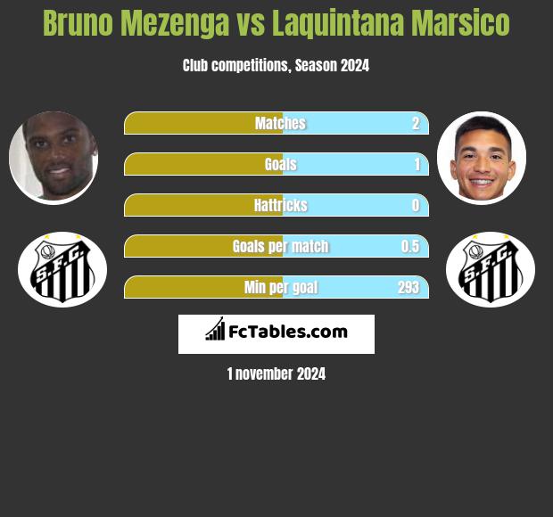 Bruno Mezenga vs Laquintana Marsico h2h player stats