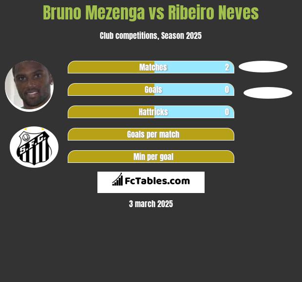 Bruno Mezenga vs Ribeiro Neves h2h player stats