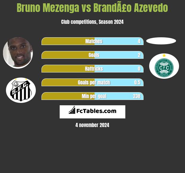 Bruno Mezenga vs BrandÃ£o Azevedo h2h player stats