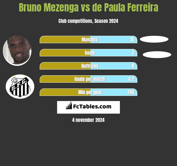 Bruno Mezenga vs de Paula Ferreira h2h player stats