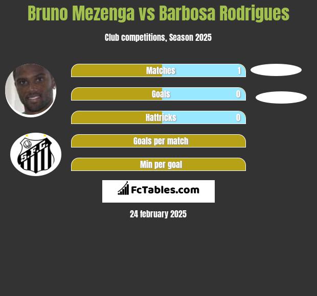 Bruno Mezenga vs Barbosa Rodrigues h2h player stats