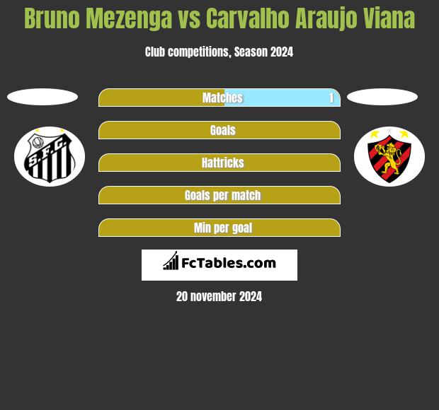 Bruno Mezenga vs Carvalho Araujo Viana h2h player stats