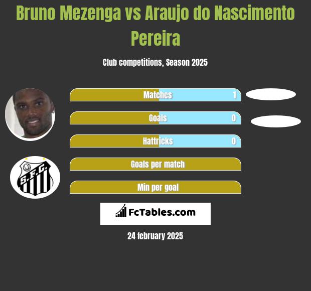 Bruno Mezenga vs Araujo do Nascimento Pereira h2h player stats