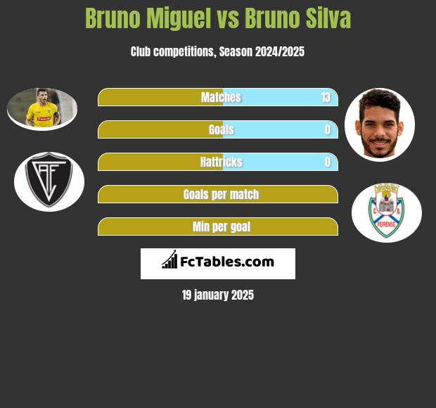 Bruno Miguel vs Bruno Silva h2h player stats