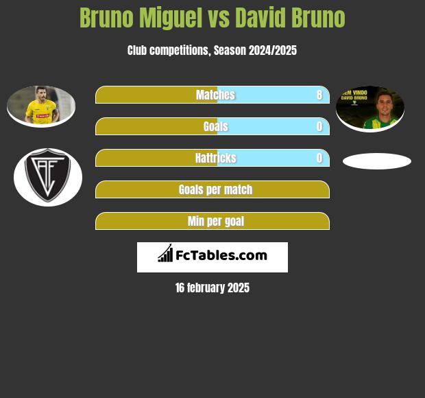 Bruno Miguel vs David Bruno h2h player stats