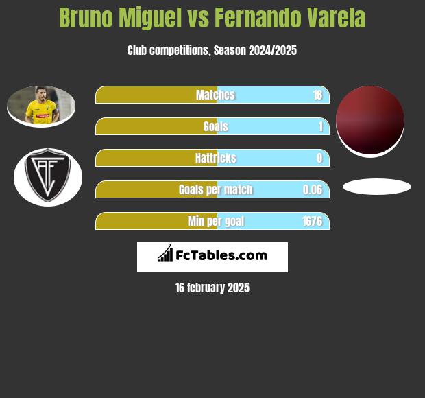 Bruno Miguel vs Fernando Varela h2h player stats